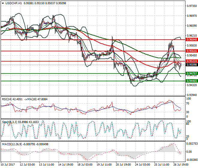 USDCHF Intra-day Analysis 27 July 2017