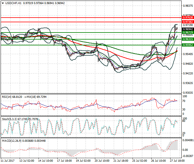 USDCHF Intra-day Analysis 28 July 2017