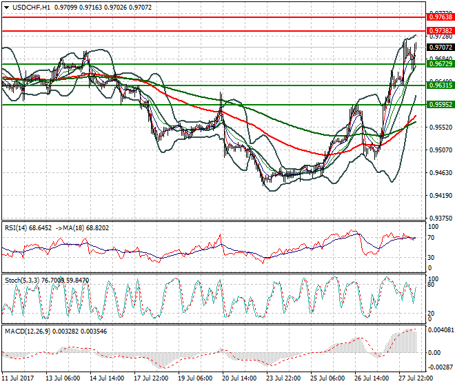 USDCHF Mid-day Analysis 28 July 2017
