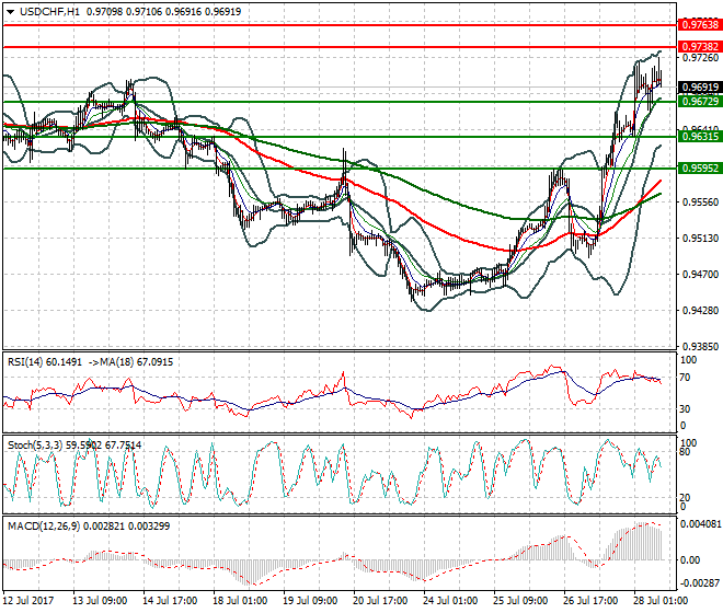 USDCHF Evening Analysis 28 July 2017