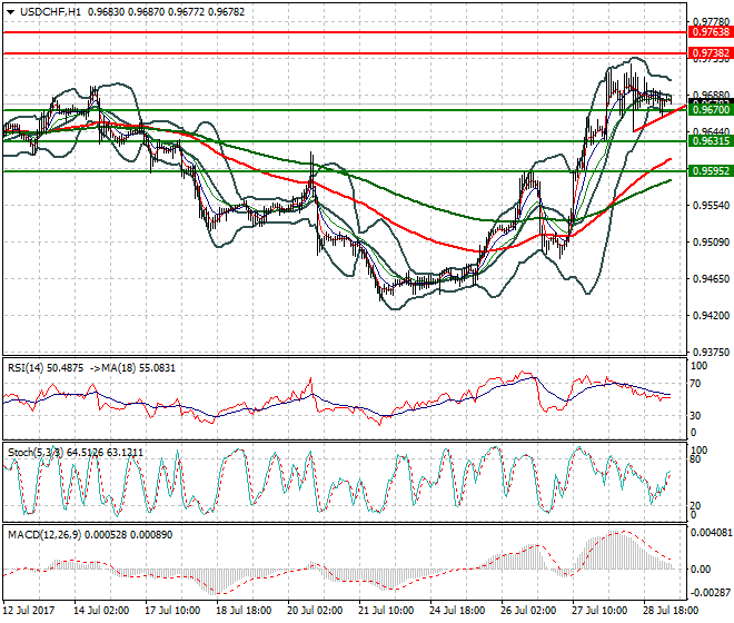 USDCHF Intra-day Analysis 31 July 2017