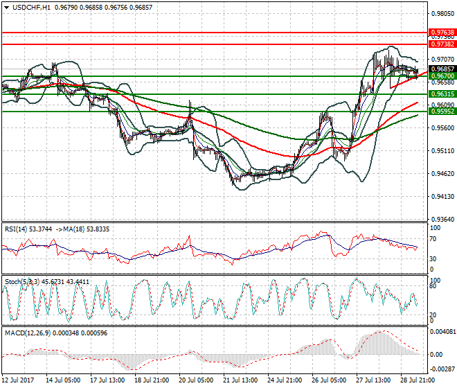 USDCHF Mid-day Analysis 31 July 2017