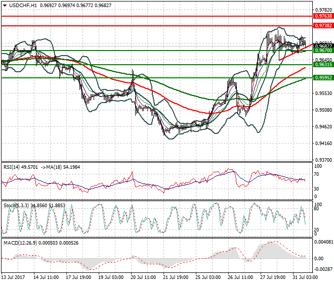 USDCHF Evening Analysis 31 July 2017