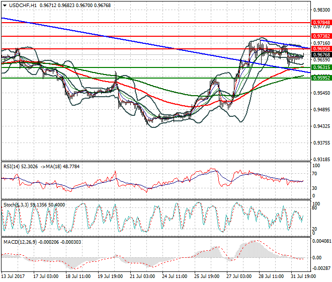 USDCHF Intra-day Analysis 01 Aug 2017
