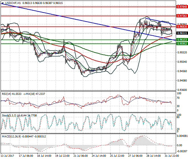 USDCHF Mid-day Analysis 01 Aug 2017