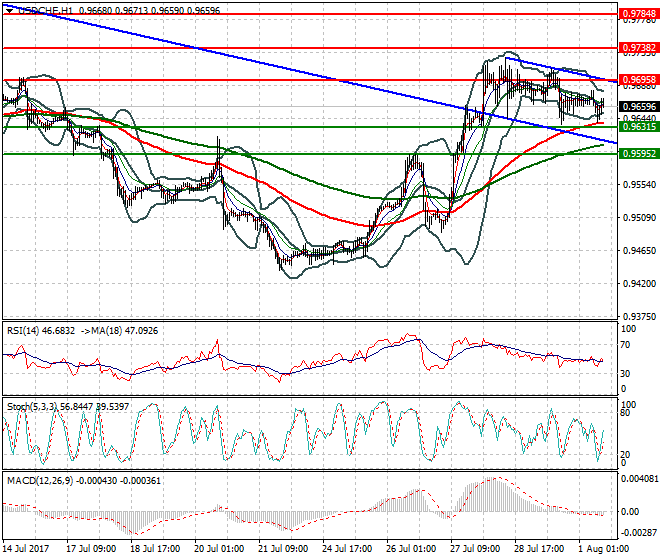 USDCHF Evening Analysis 01 Aug 2017