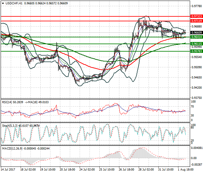 USDCHF Intra-day Analysis 02 Aug 2017