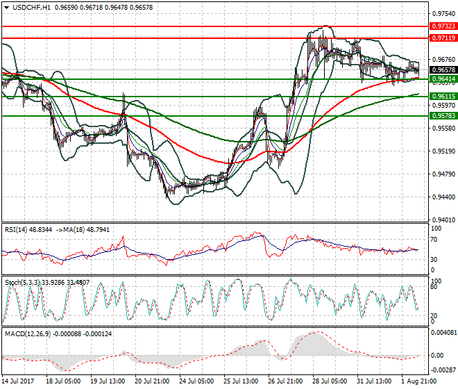USDCHF Mid-day Analysis 02 Aug 2017