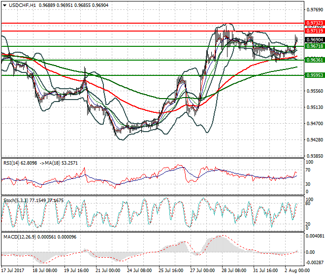 USDCHF Evening Analysis 02 Aug 2017