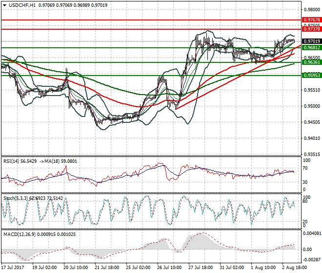 USDCHF Intra-day Analysis 03 Aug 2017