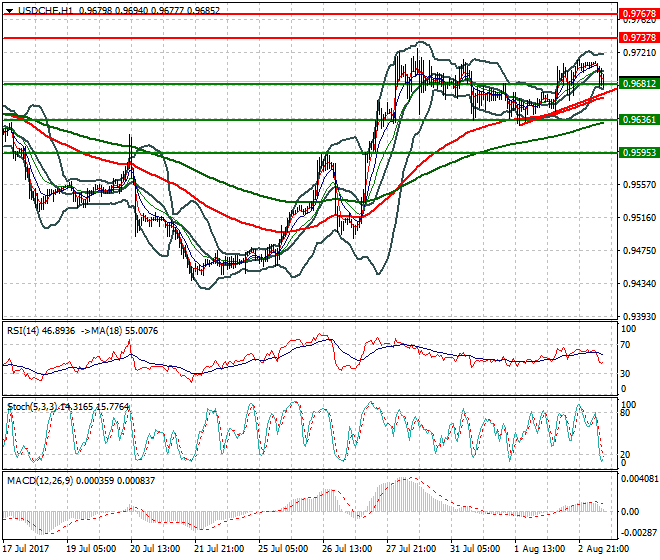 USDCHF Mid-day Analysis 03 Aug 2017