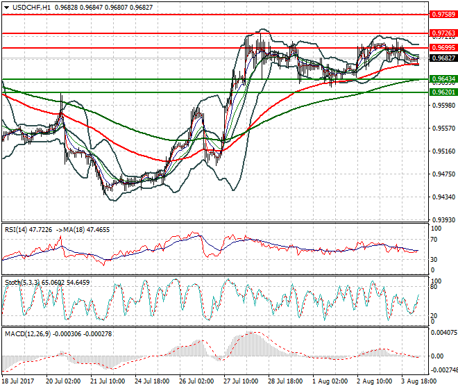 USDCHF Intra-day Analysis 04 Aug 2017