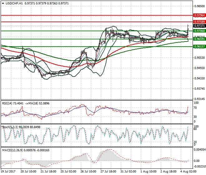 USDCHF Evening Analysis 04 Aug 2017