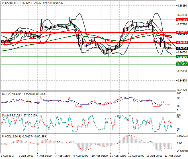 USDCHF Intra-day Analysis 18 Aug 2017