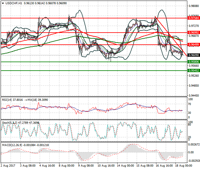 USDCHF Mid-day Analysis 18 Aug 2017