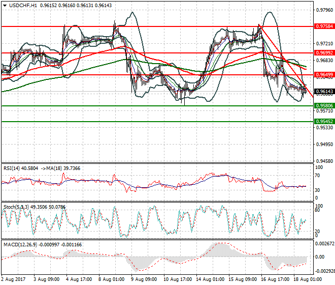 USDCHF Evening Analysis 18 Aug 2017
