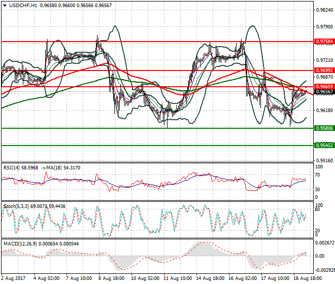 USDCHF Intra-day Analysis 21 Aug 2017