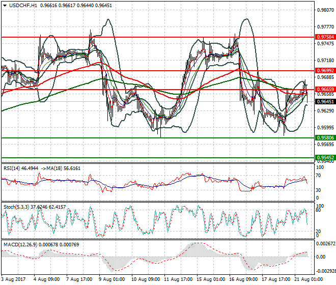 USDCHF Evening Analysis 21 Aug 2017