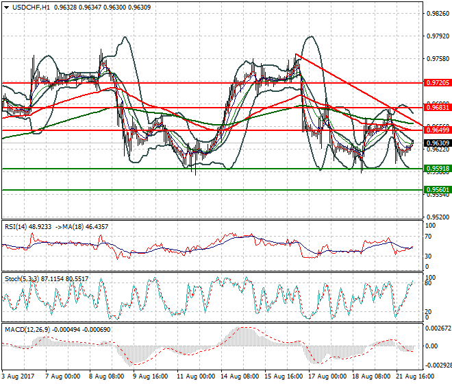 USDCHF Intra-day Analysis 22 Aug 2017