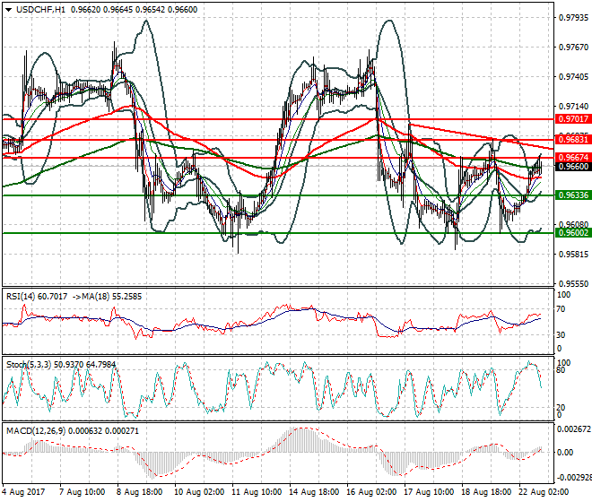 USDCHF Evening Analysis 22 Aug 2017