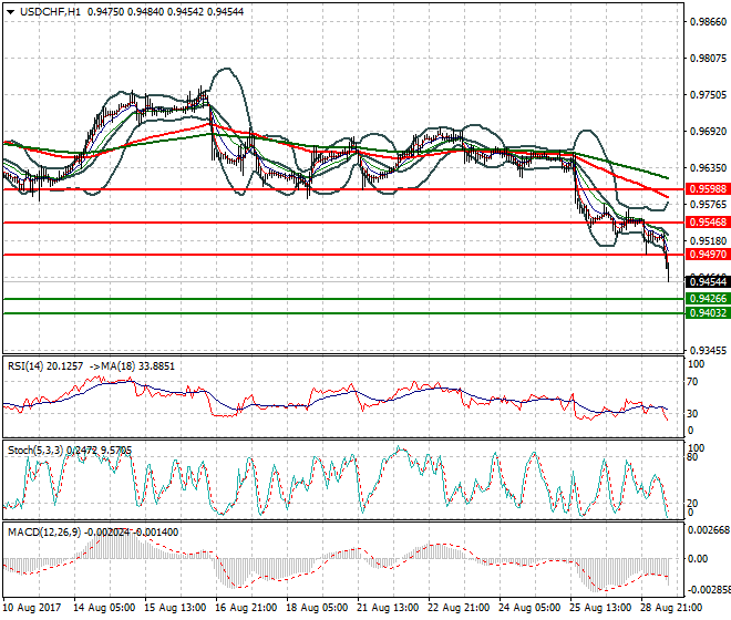 USDCHF Mid-day Analysis 29 Aug 2017