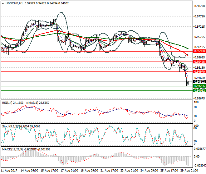 USDCHF Evening Analysis 29 Aug 2017