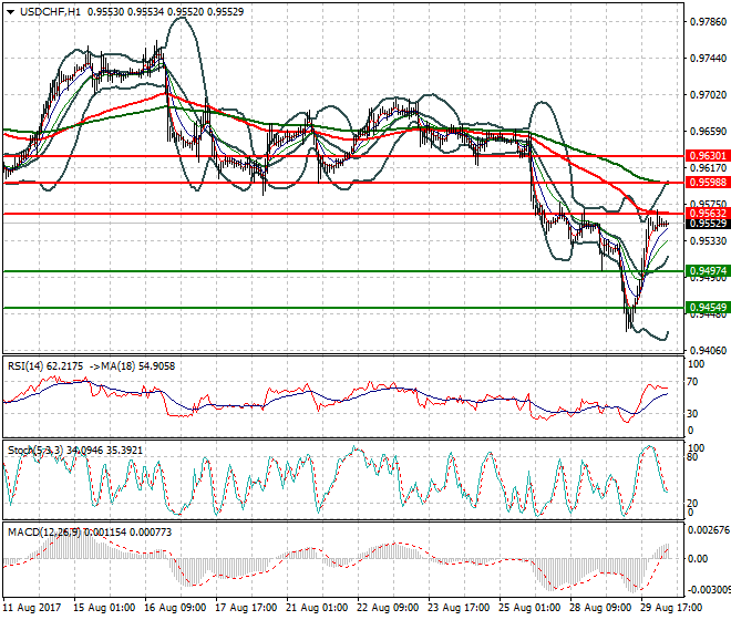 USDCHF Intra-day Analysis 30 Aug 2017