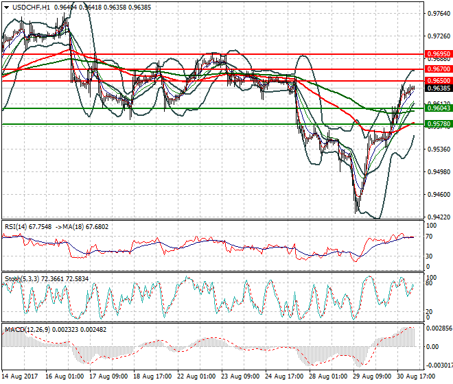 USDCHF Intra-day Analysis 31 Aug 2017