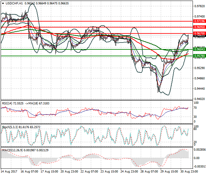 USDCHF Mid-day Analysis 31 Aug 2017