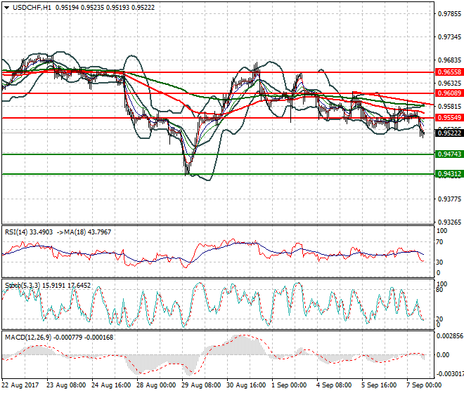 USDCHF Evening Analysis 07 Sep 2017
