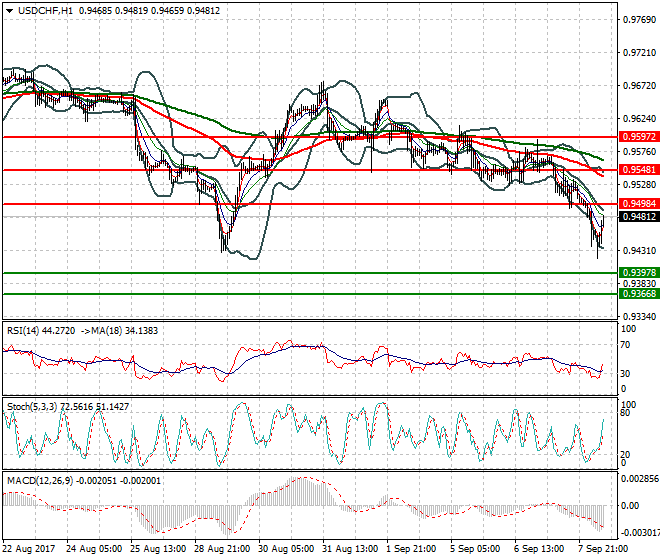 USDCHF Mid-day Analysis 08 Sep 2017