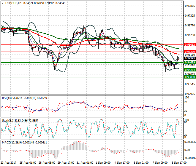 USDCHF Intra-day Analysis 11 Sep 2017