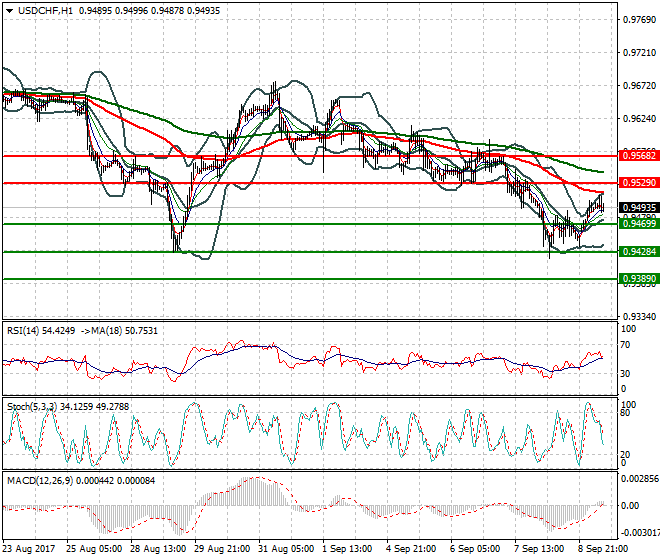USDCHF Mid-day Analysis 11 Sep 2017