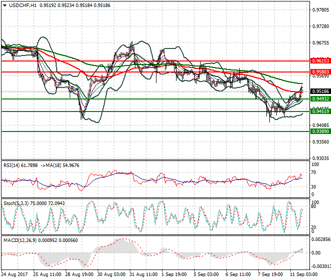 USDCHF Evening Analysis 11 Sep 2017