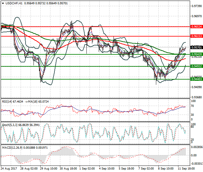 USDCHF Intra-day Analysis 12 Sep 2017