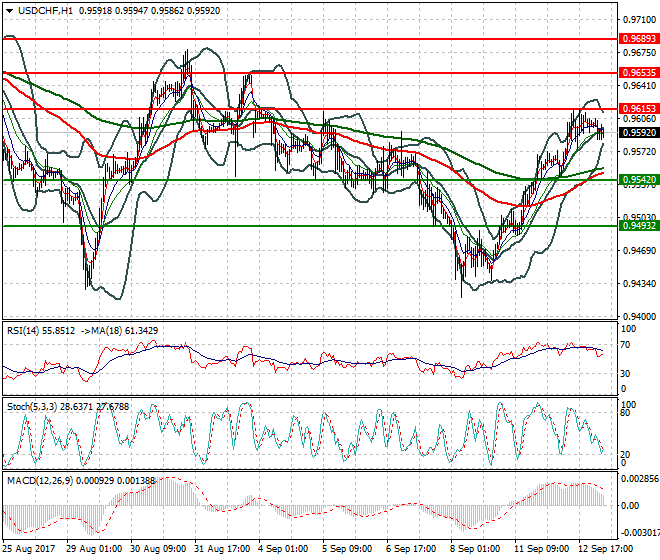 USDCHF Intra-day Analysis 13 Sep 2017