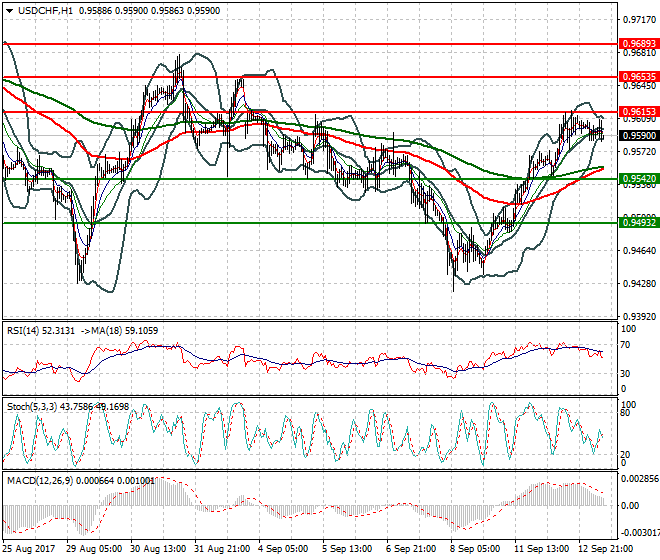 USDCHF Mid-day Analysis 13 Sep 2017