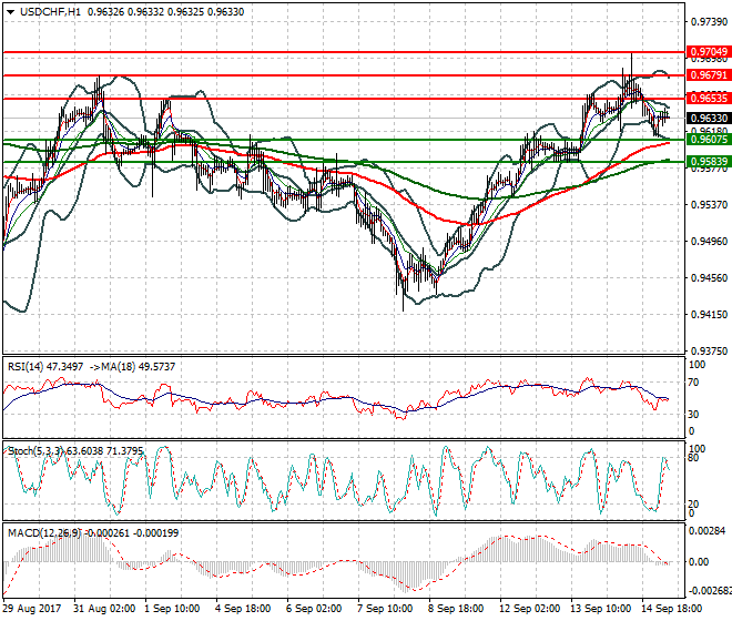 USDCHF Intra-day Analysis 15 Sep 2017