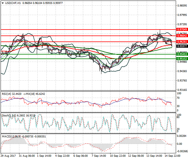 USDCHF Mid-day Analysis 15 Sep 2017