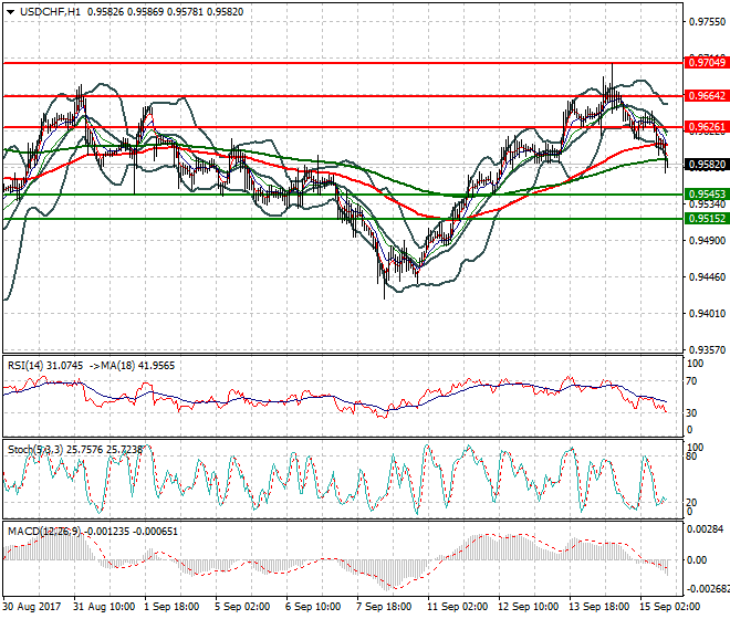 USDCHF Evening Analysis 15 Sep 2017