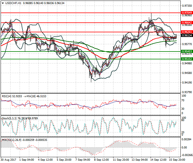 USDCHF Mid-day Analysis 18 Sep 2017