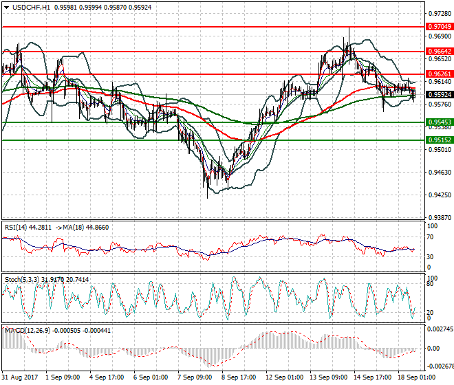 USDCHF Evening Analysis 18 Sep 2017