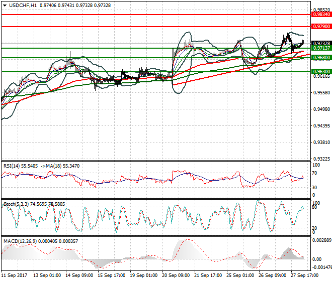 USDCHF Intra-day Analysis 28 Sep 2017