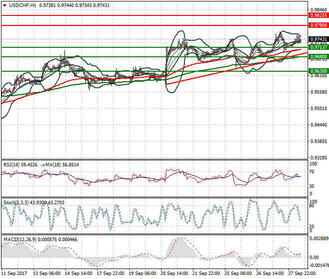 USDCHF Mid-day Analysis 28 Sep 2017