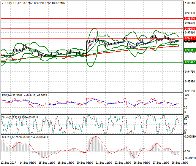 USDCHF Intra-day Analysis 29 Sep 2017