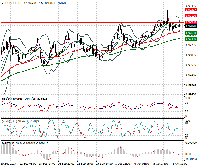 USDCHF Mid-day Analysis 09 Oct 2017