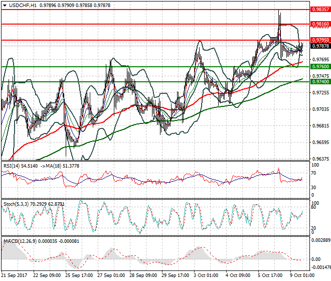 USDCHF Evening Analysis 09 Oct 2017