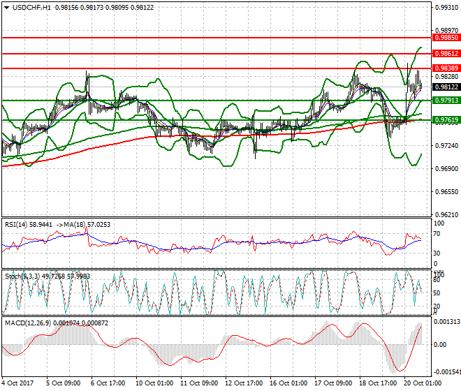 USDCHF Evening Analysis 20 Oct 2017