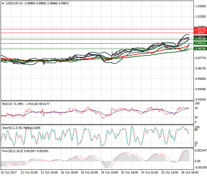 USDCHF Intra-day Analysis 27 Oct 2017