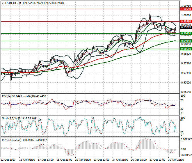 USDCHF Mid-day Analysis 31 Oct 2017